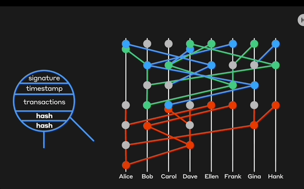 Hashgraph Gossiping