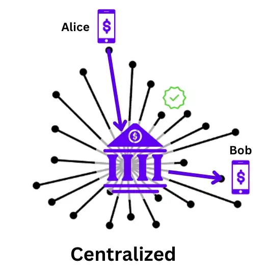 Centralized