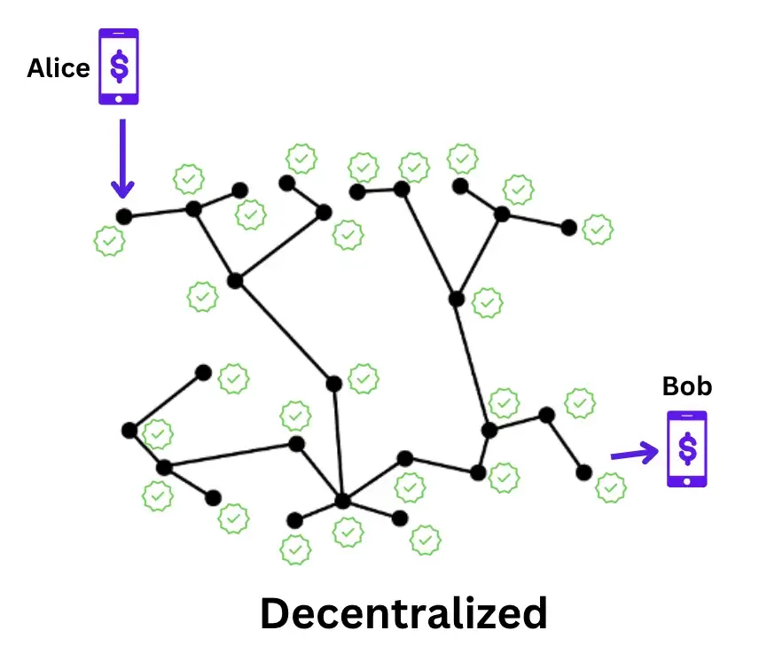 Decentralized