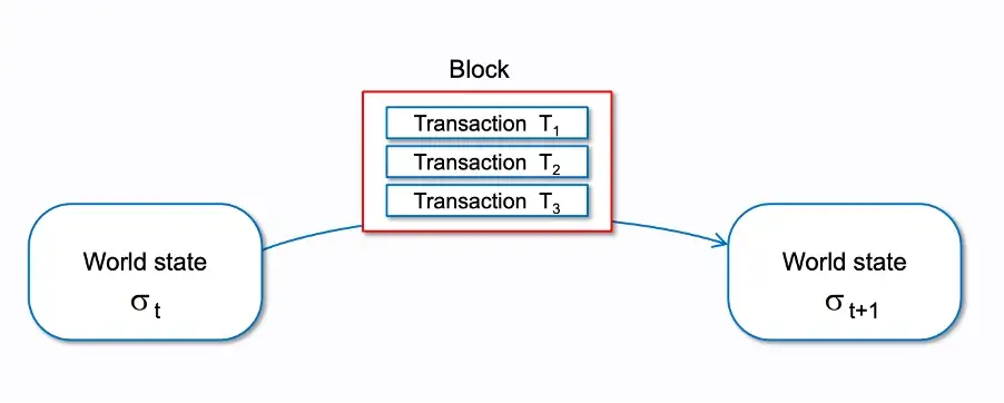 Ethereum is a state machine