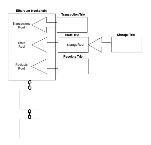 Ethereum is a state machine