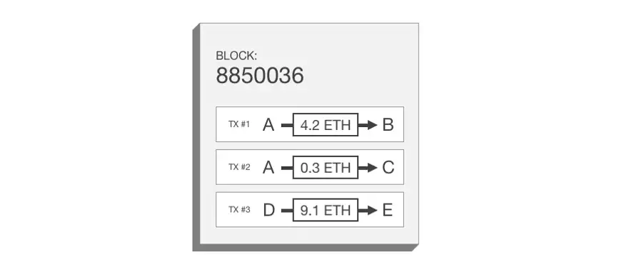 Ethereum block