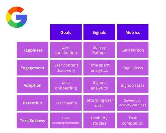 Google`s HEART Metrics