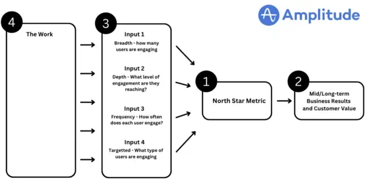 Amplitude`s NSM