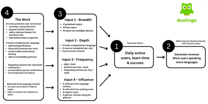 Duolingo NSM + my thoughts on their input metrics + work