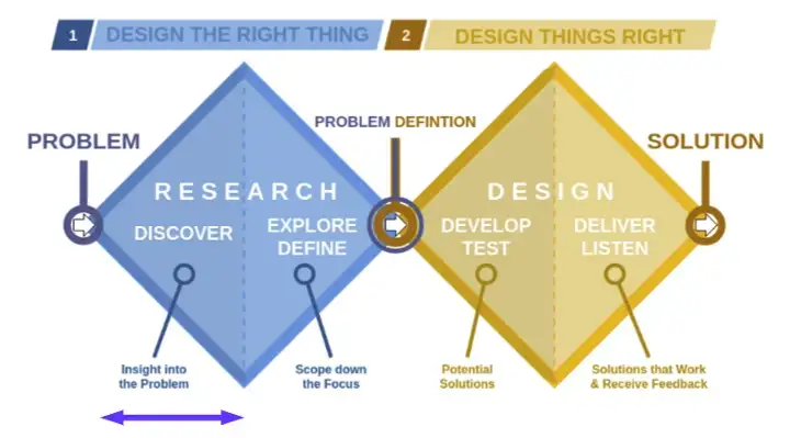 Double Diamond - Design Process Model