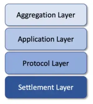 4 Protocol Layers