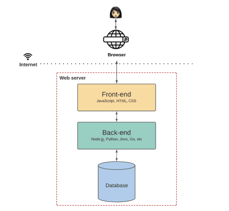 Web2 Stack