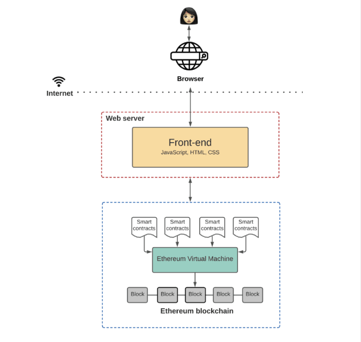 Web3 Stack